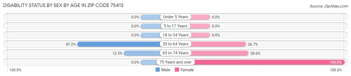 Disability Status by Sex by Age in Zip Code 75413