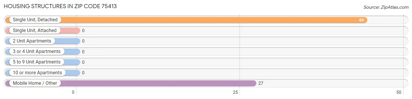 Housing Structures in Zip Code 75413