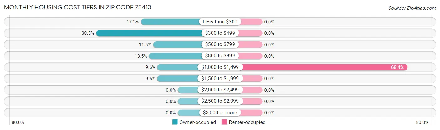 Monthly Housing Cost Tiers in Zip Code 75413