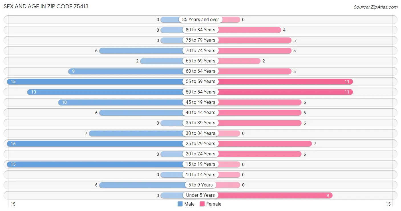 Sex and Age in Zip Code 75413