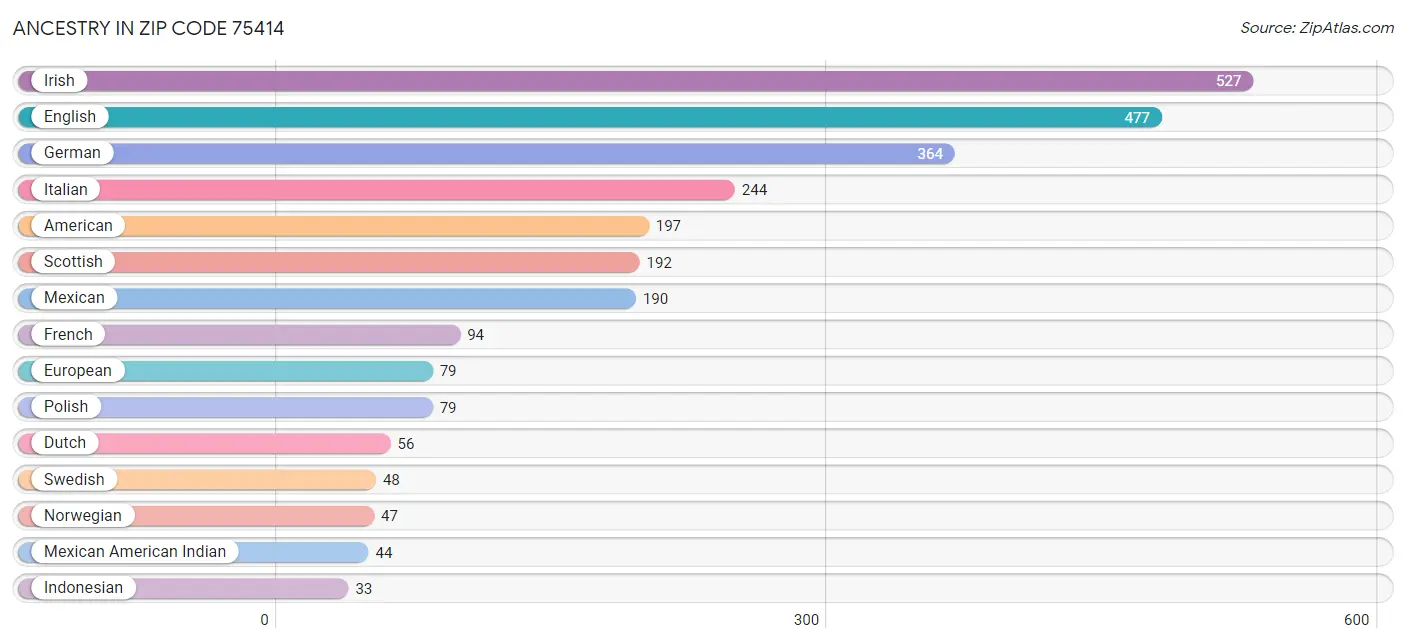 Ancestry in Zip Code 75414