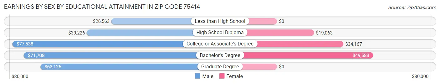 Earnings by Sex by Educational Attainment in Zip Code 75414