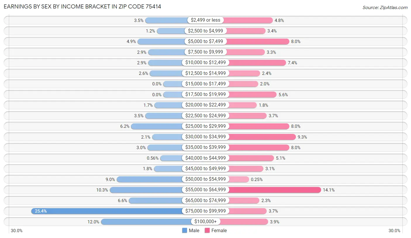 Earnings by Sex by Income Bracket in Zip Code 75414