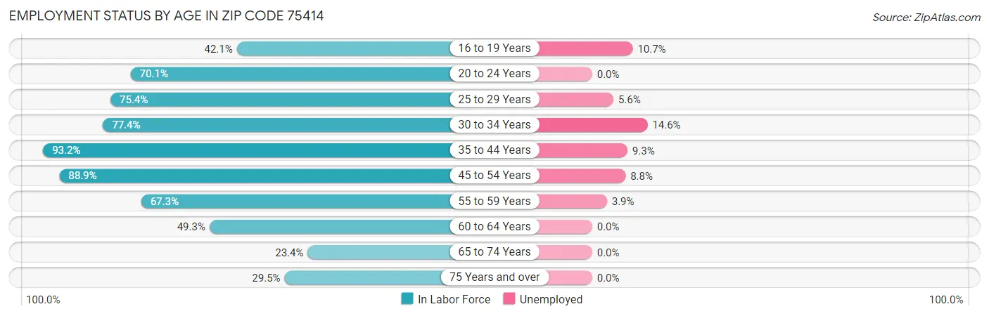 Employment Status by Age in Zip Code 75414