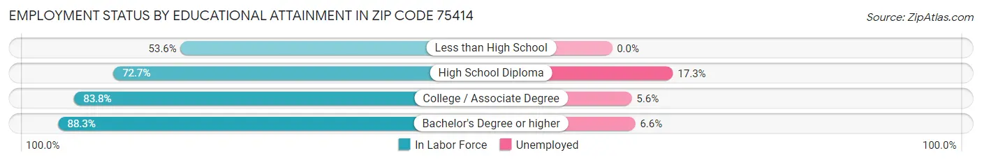 Employment Status by Educational Attainment in Zip Code 75414