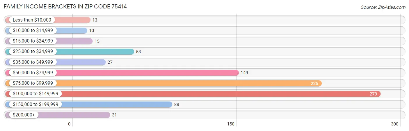 Family Income Brackets in Zip Code 75414