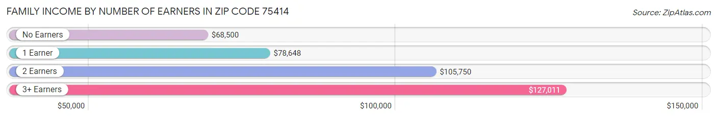 Family Income by Number of Earners in Zip Code 75414