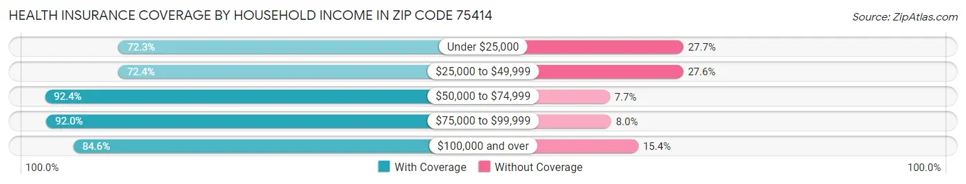 Health Insurance Coverage by Household Income in Zip Code 75414
