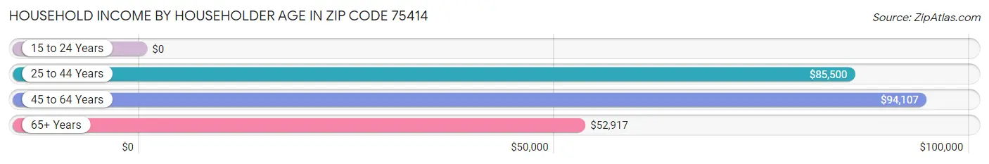 Household Income by Householder Age in Zip Code 75414