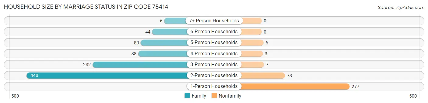 Household Size by Marriage Status in Zip Code 75414