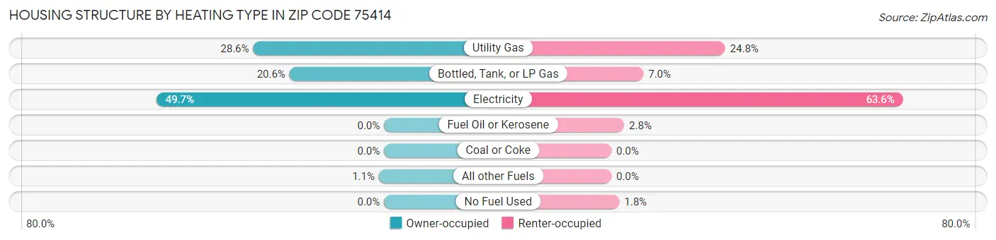 Housing Structure by Heating Type in Zip Code 75414