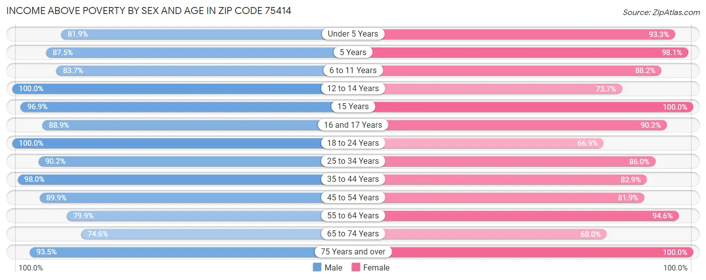 Income Above Poverty by Sex and Age in Zip Code 75414