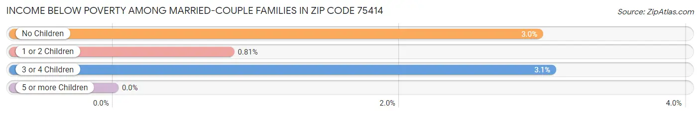 Income Below Poverty Among Married-Couple Families in Zip Code 75414