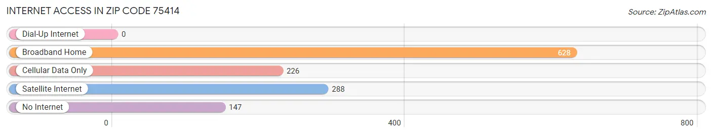 Internet Access in Zip Code 75414