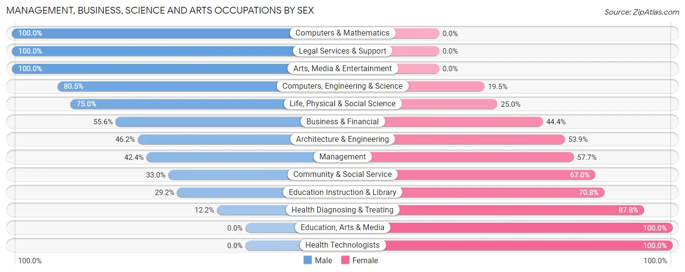 Management, Business, Science and Arts Occupations by Sex in Zip Code 75414