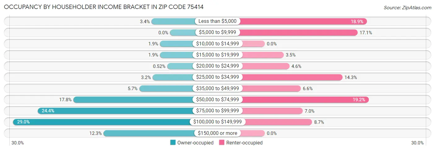 Occupancy by Householder Income Bracket in Zip Code 75414