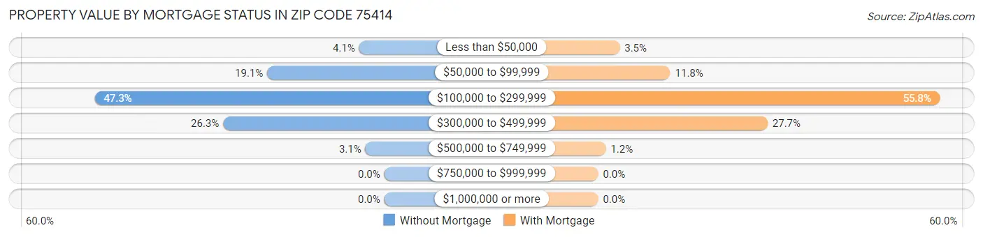 Property Value by Mortgage Status in Zip Code 75414