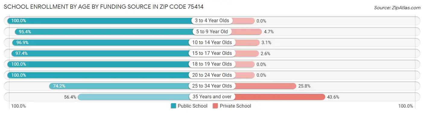 School Enrollment by Age by Funding Source in Zip Code 75414