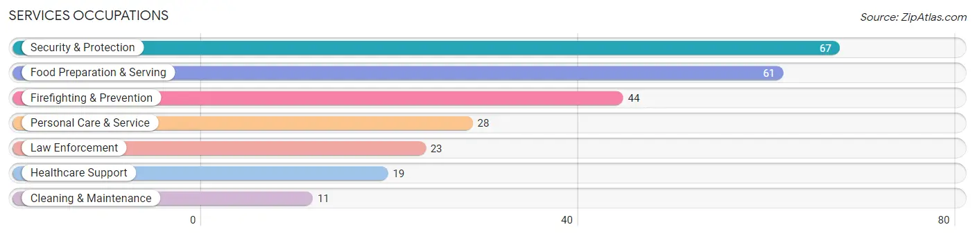 Services Occupations in Zip Code 75414