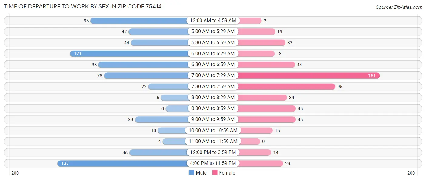 Time of Departure to Work by Sex in Zip Code 75414