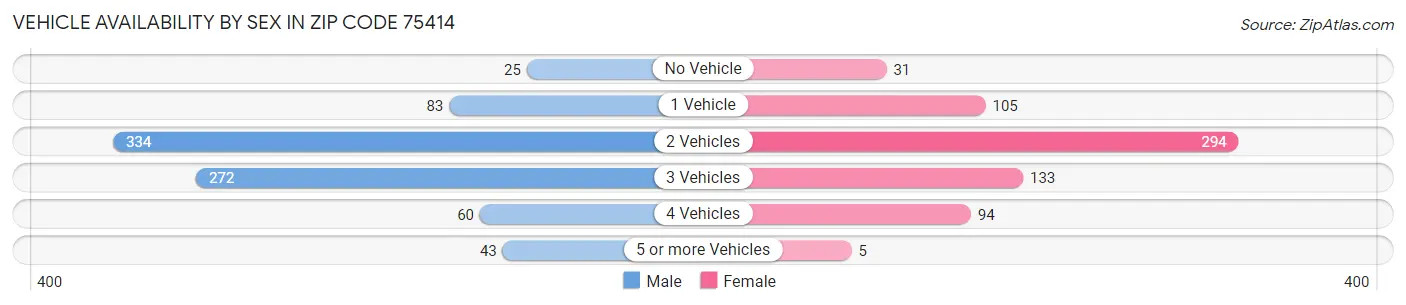 Vehicle Availability by Sex in Zip Code 75414