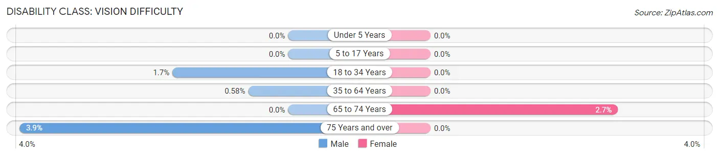 Disability in Zip Code 75414: <span>Vision Difficulty</span>