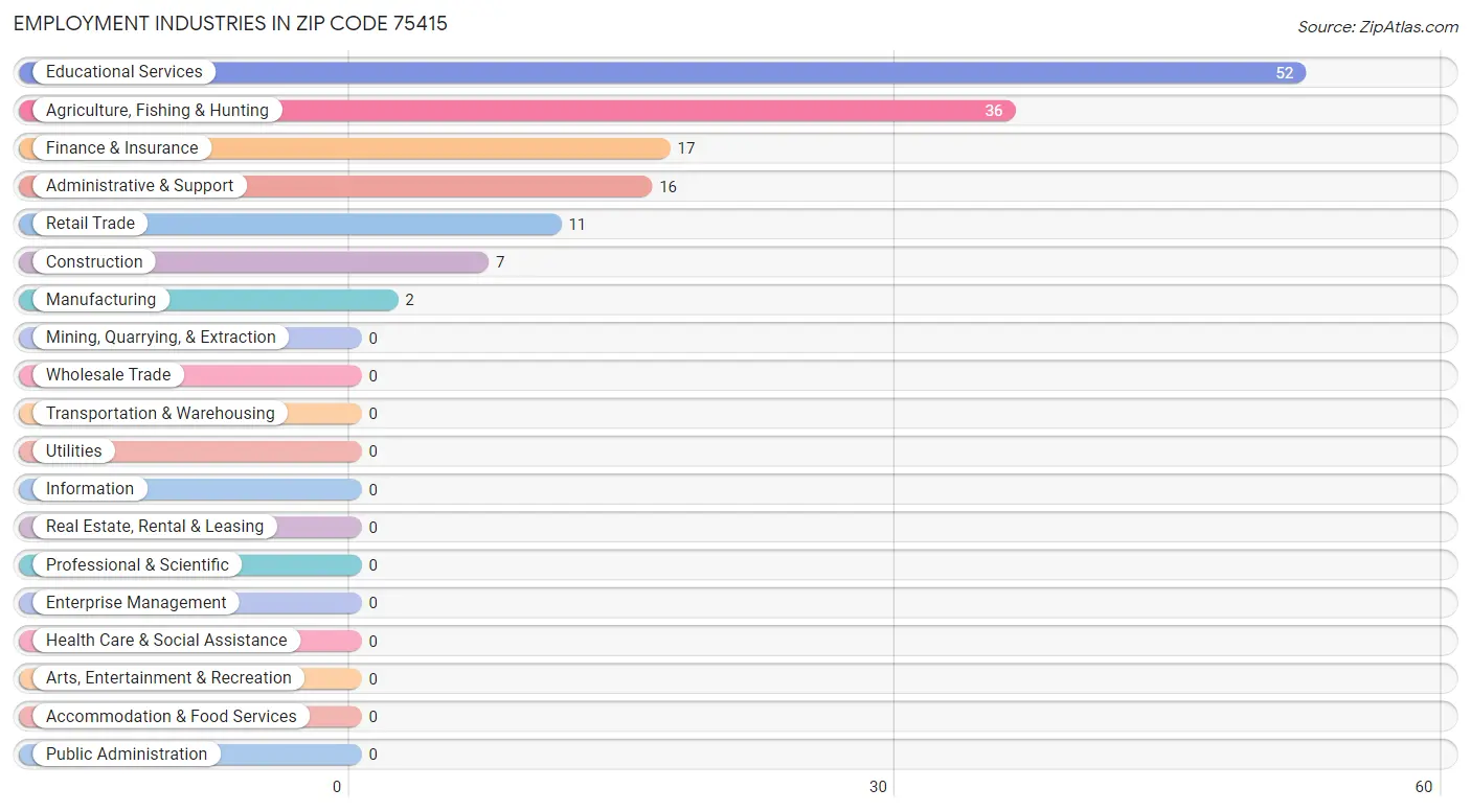 Employment Industries in Zip Code 75415