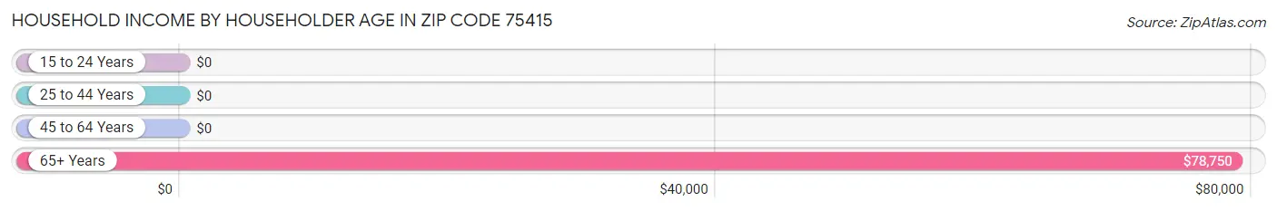 Household Income by Householder Age in Zip Code 75415