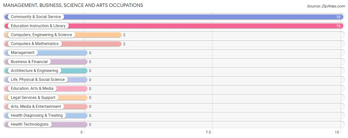 Management, Business, Science and Arts Occupations in Zip Code 75415