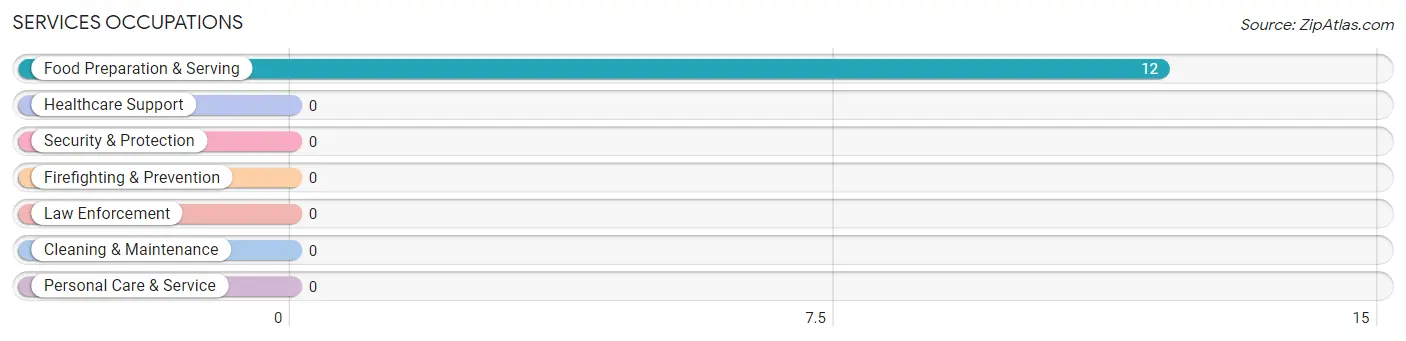 Services Occupations in Zip Code 75415