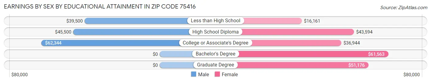 Earnings by Sex by Educational Attainment in Zip Code 75416
