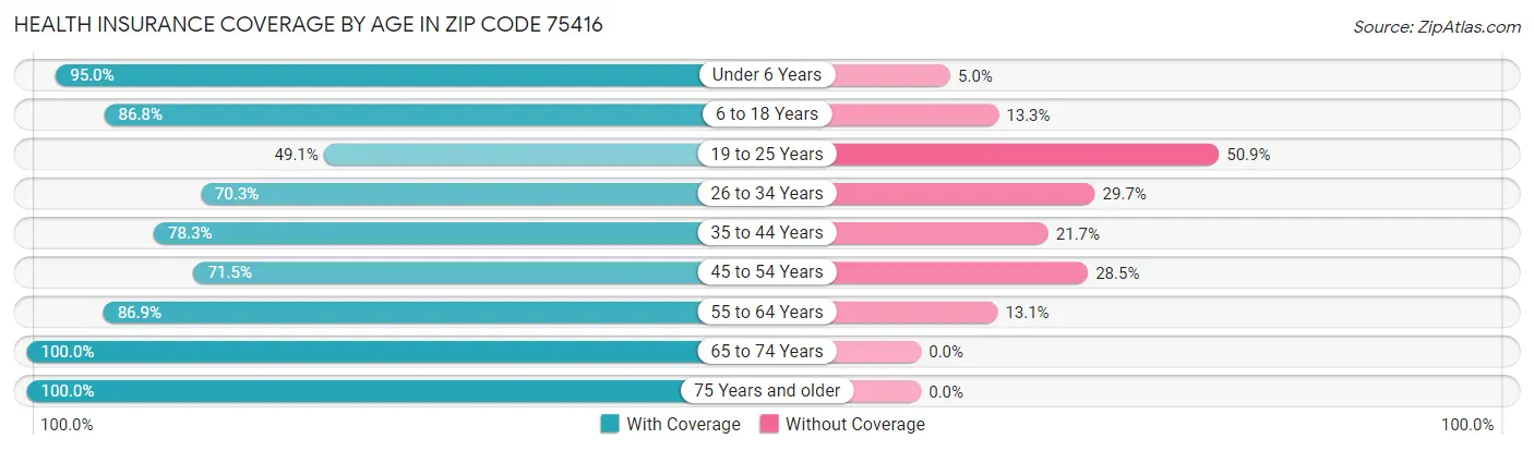 Health Insurance Coverage by Age in Zip Code 75416