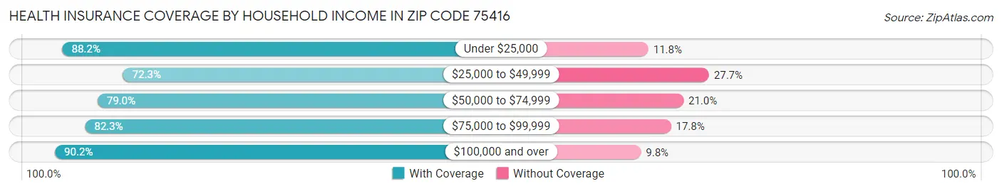 Health Insurance Coverage by Household Income in Zip Code 75416