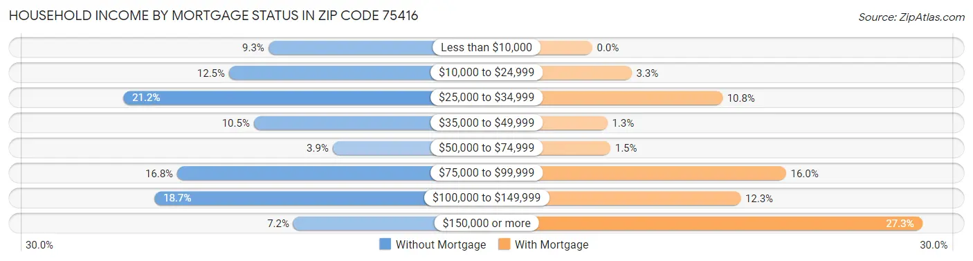 Household Income by Mortgage Status in Zip Code 75416