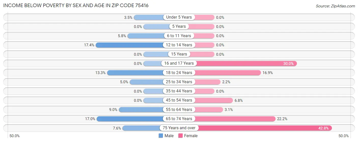 Income Below Poverty by Sex and Age in Zip Code 75416
