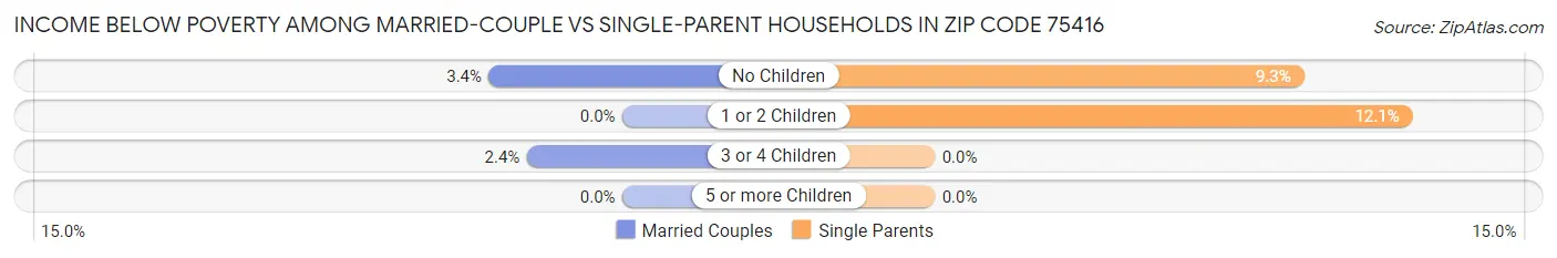 Income Below Poverty Among Married-Couple vs Single-Parent Households in Zip Code 75416