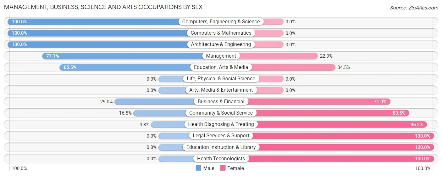 Management, Business, Science and Arts Occupations by Sex in Zip Code 75416
