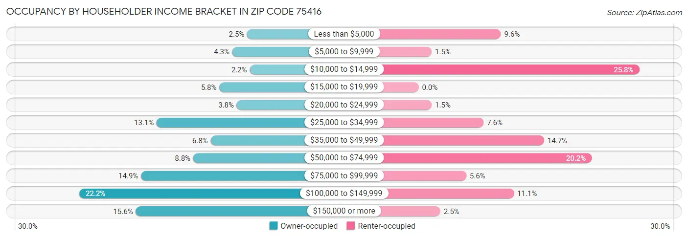 Occupancy by Householder Income Bracket in Zip Code 75416