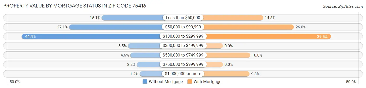 Property Value by Mortgage Status in Zip Code 75416