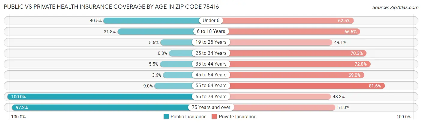 Public vs Private Health Insurance Coverage by Age in Zip Code 75416