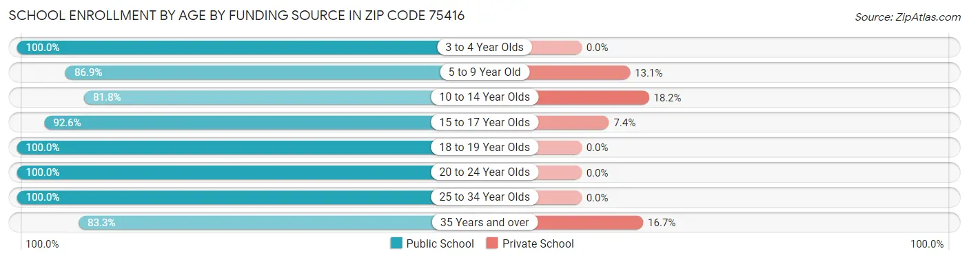 School Enrollment by Age by Funding Source in Zip Code 75416