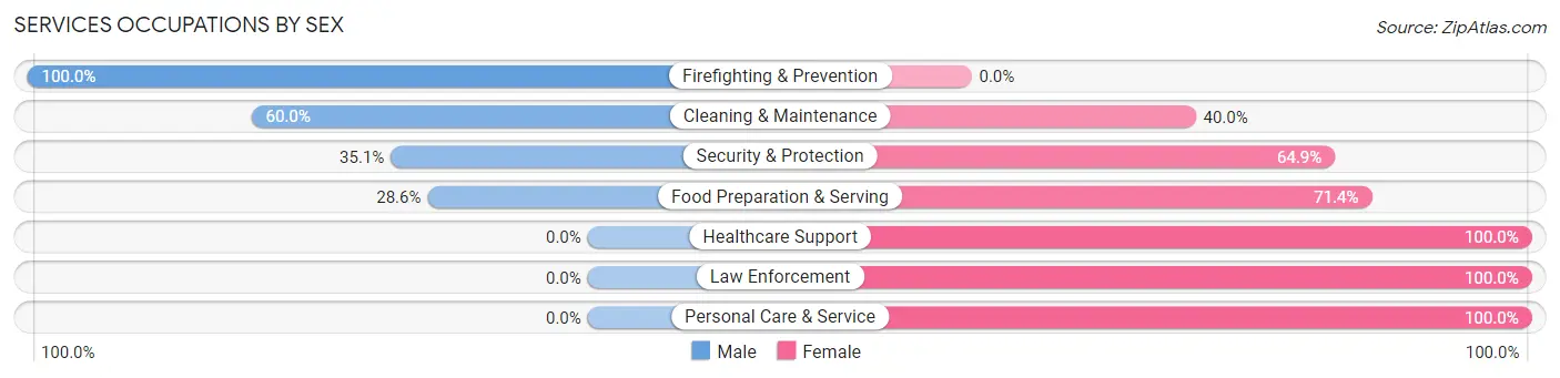 Services Occupations by Sex in Zip Code 75416