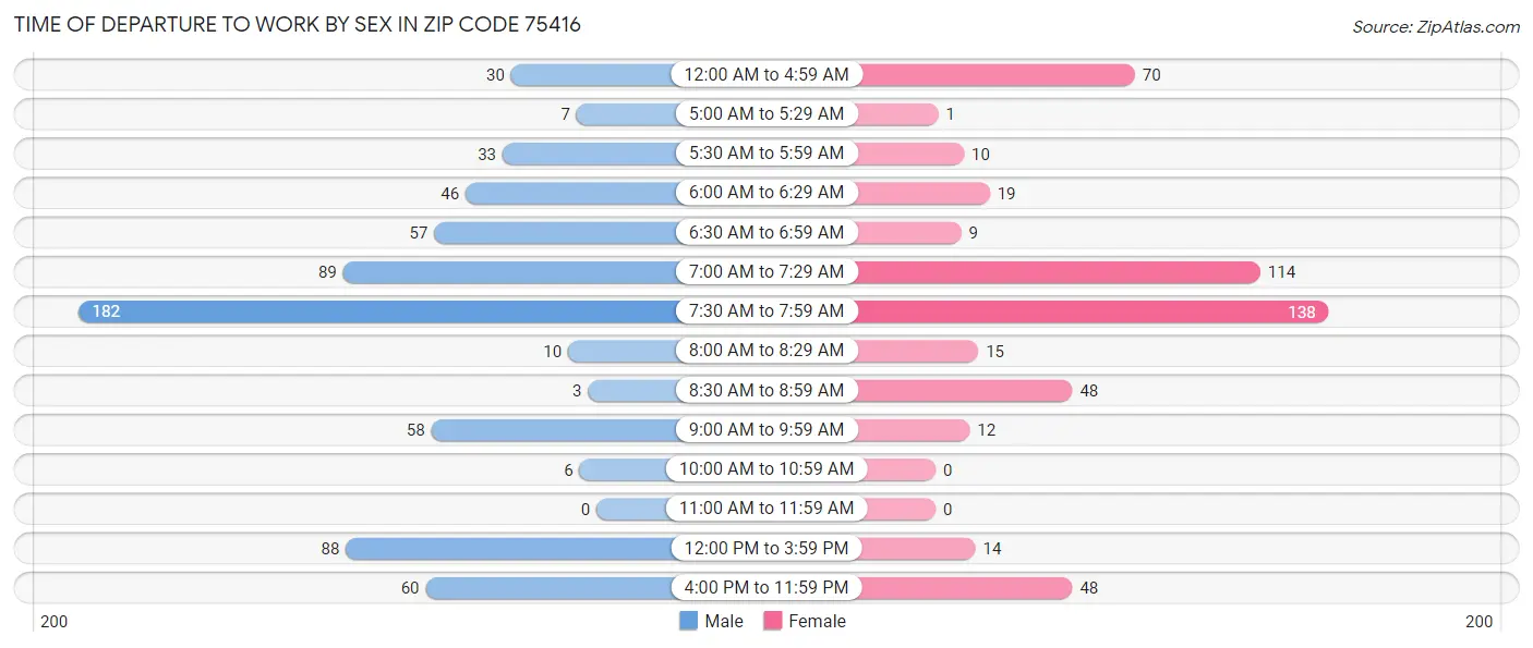 Time of Departure to Work by Sex in Zip Code 75416