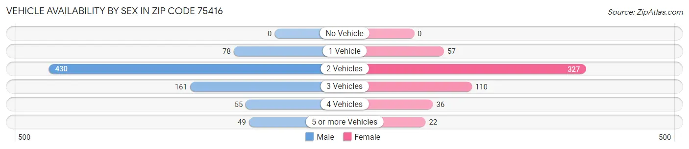Vehicle Availability by Sex in Zip Code 75416
