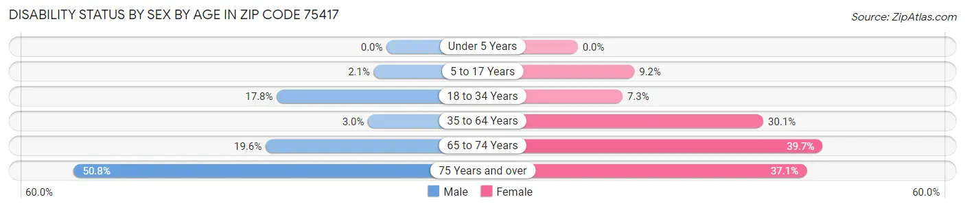 Disability Status by Sex by Age in Zip Code 75417