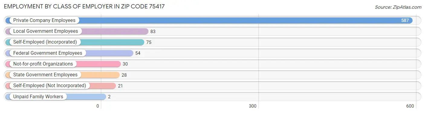 Employment by Class of Employer in Zip Code 75417