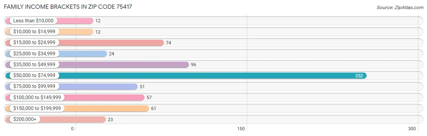 Family Income Brackets in Zip Code 75417