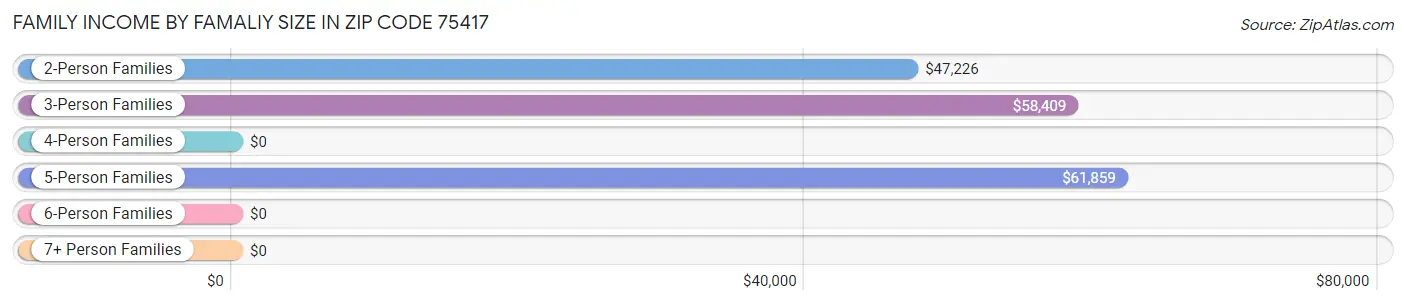 Family Income by Famaliy Size in Zip Code 75417