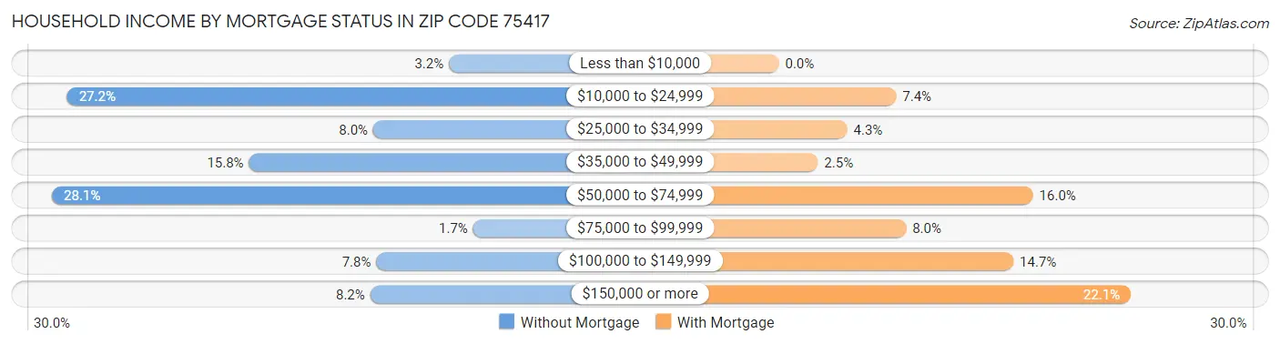 Household Income by Mortgage Status in Zip Code 75417