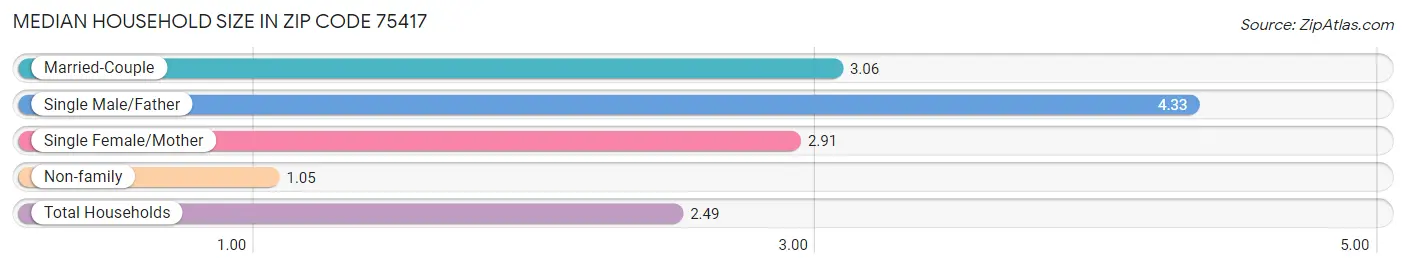 Median Household Size in Zip Code 75417